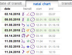 astrological transit sorted by natal chart